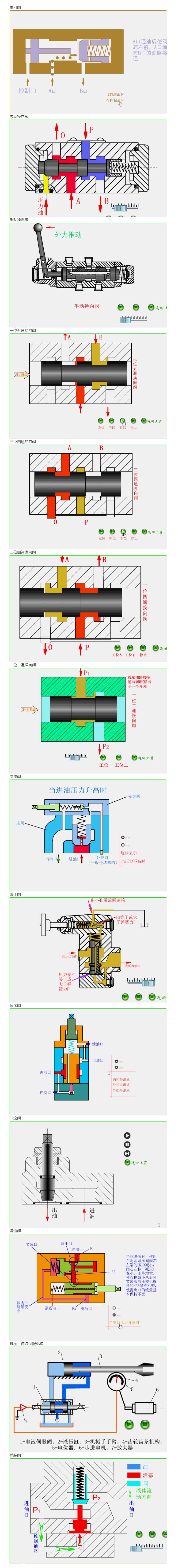 ***全液壓閥門動畫，結(jié)構(gòu)、工作原理全看懂了！